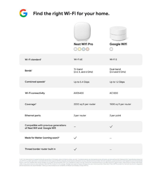 Google Nest Wifi Pro (Wi-Fi 6E) - Snow