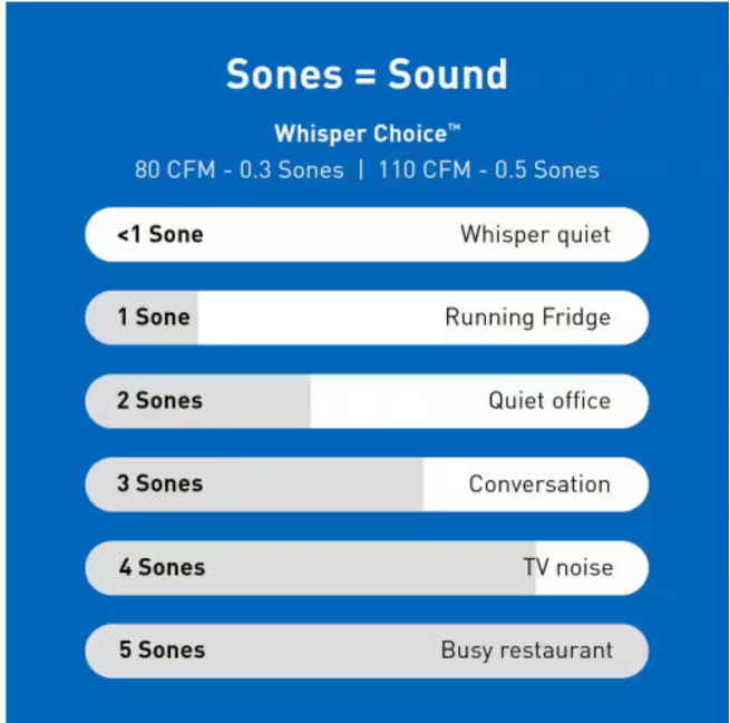 Panasonic Whisper Choice Auto DC Pick-A-Flow 80/110 CFM Ceiling Bathroom Exhaust Fan with Humidity Sense and Flex-Z Fast Bracket