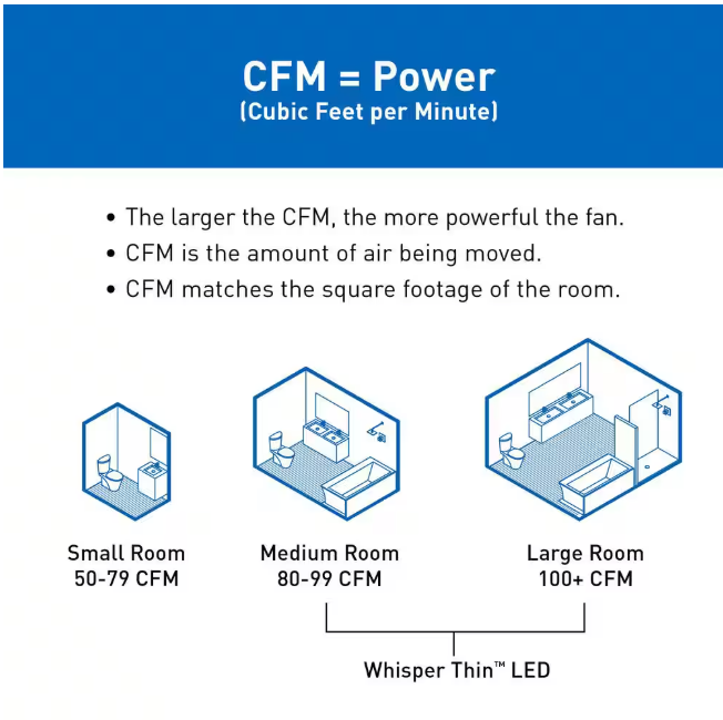 Panasonic WhisperThin DC LED Pick-A-Flow 80 -100 CFM Ceiling/Wall Bathroom Exhaust Fan, 3-3/8 in. Low Profile Housing