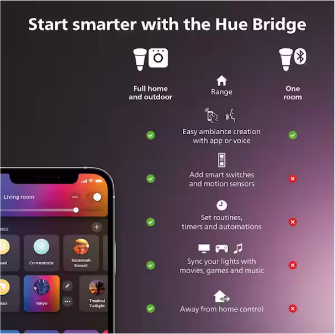 Philips Hue Smart Home Bridge With Zigbee Mesh for up to 50-Lights And Accessories
